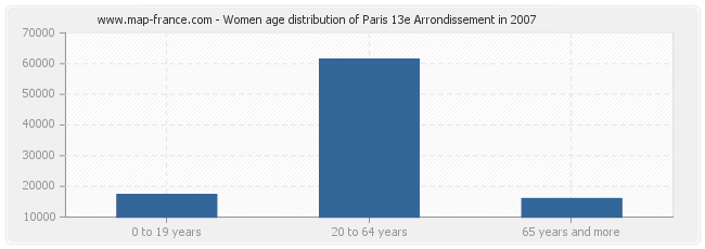Women age distribution of Paris 13e Arrondissement in 2007